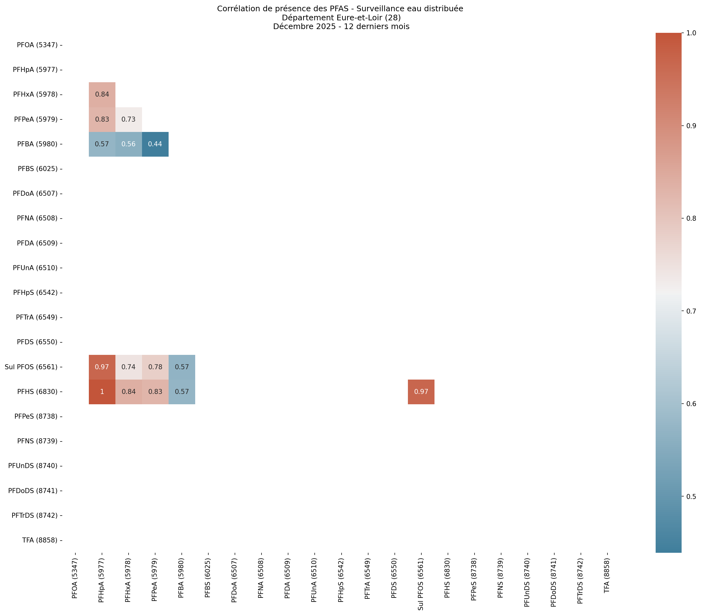 Analyses au niveau départemental